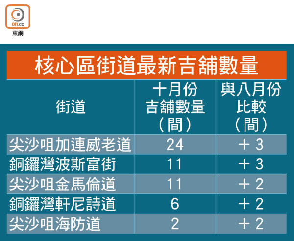 核心區街道最新吉舖數量