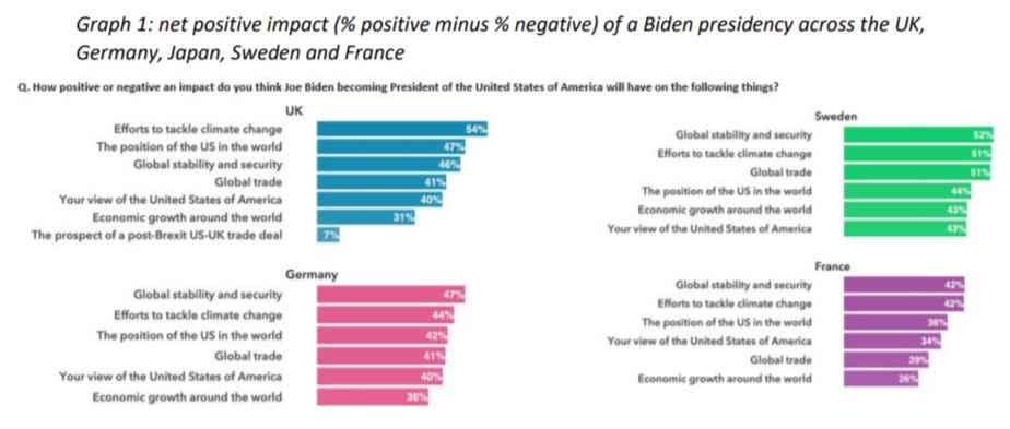 Biden optimism in UK, Sweden, Germany and FranceKekst CNC