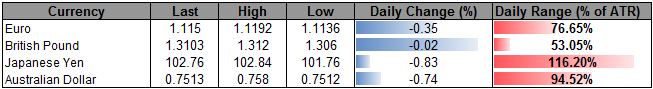 EUR/USD Risks Further Losses as Shift in Retail Positioning Continues