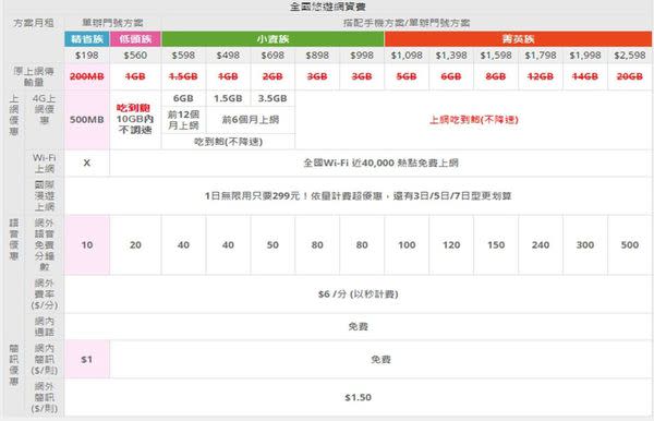 Apple iPhone7 與iPhone7 Plus 五大電信資費方案懶人包