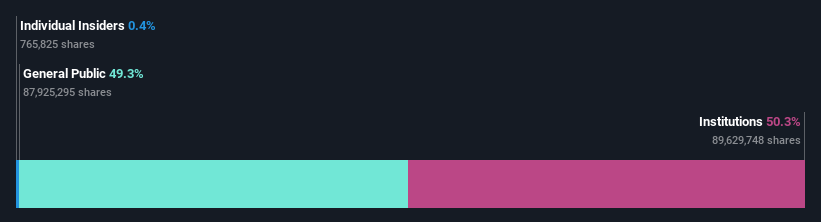 ownership-breakdown