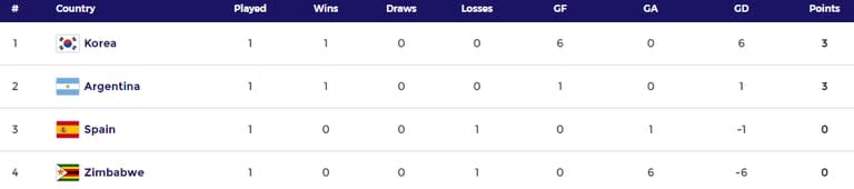 Así está la tabla de posiciones del grupo B del Mundial juvenil femenino de hockey sobre césped