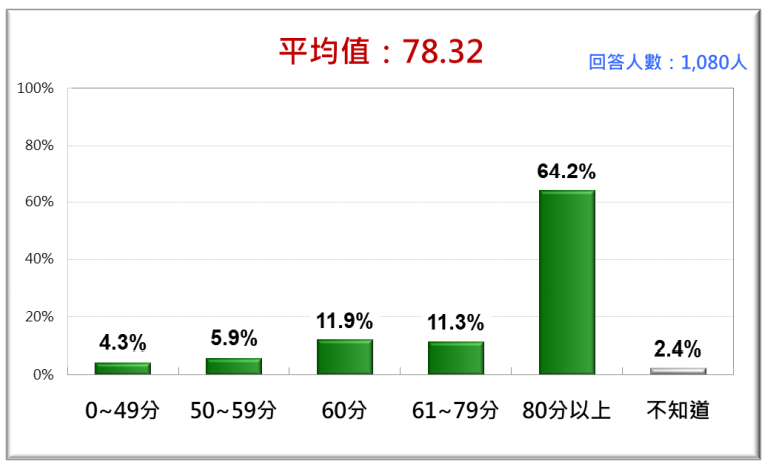 20201026-台灣人對政府防治新冠肺炎疫情效能的評價。（台灣民意基金會提供）