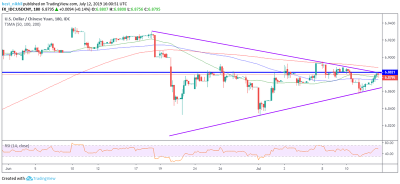 USDCNY 180 Min 12 July 2019