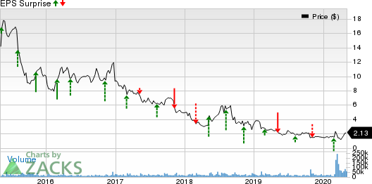 OPKO Health, Inc. Price and EPS Surprise