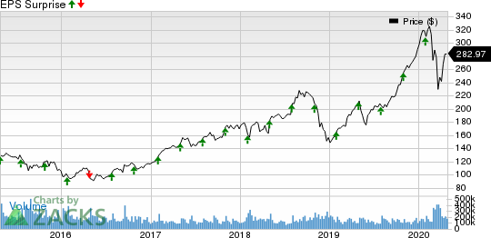 Advanced Micro Devices, Inc. Price and EPS Surprise