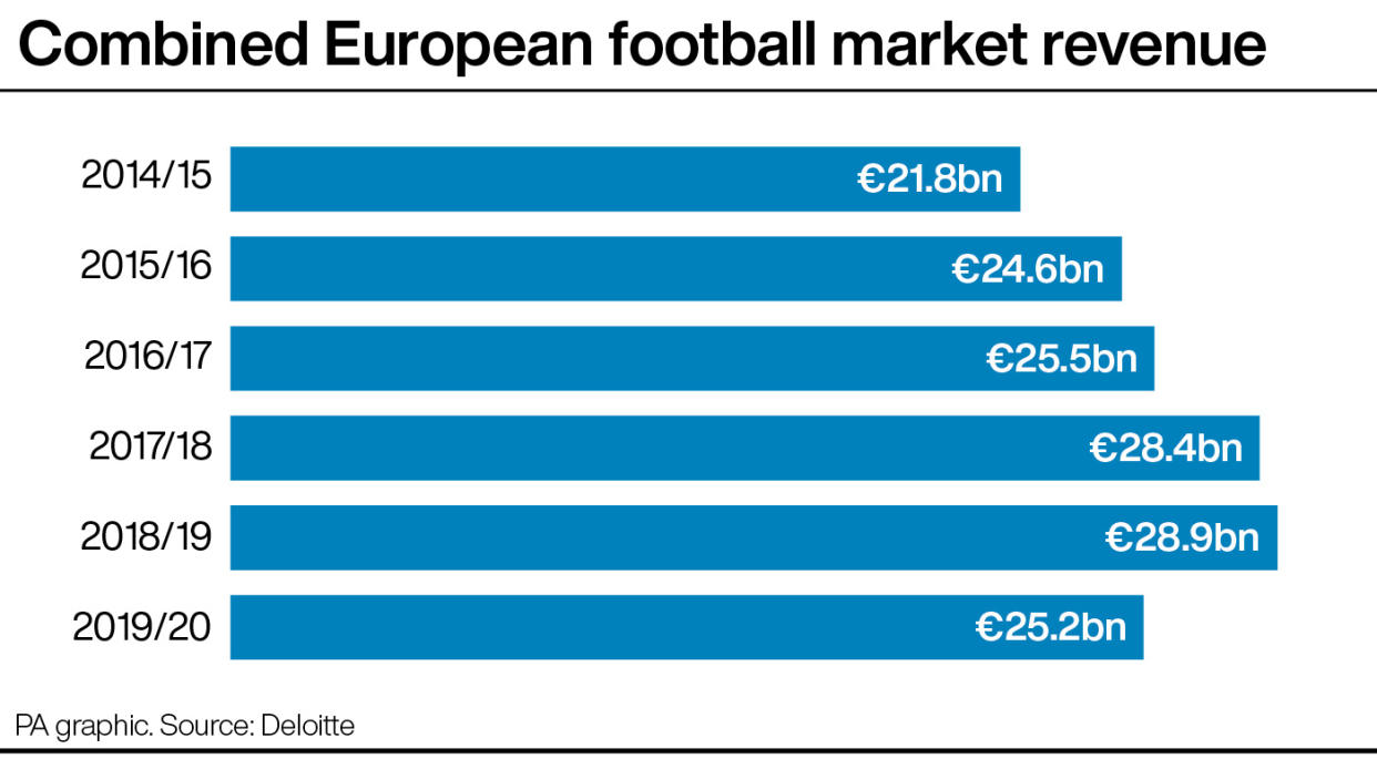 The combined European football market contracted by 13% in 2019/20 as coronavirus restrictions took their toll 