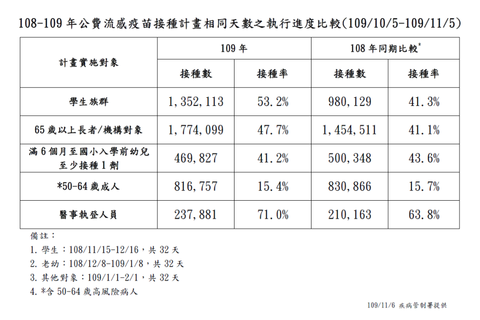 108、109年流感疫苗接種進度比較。   圖：中央流行疫情指揮中心提供