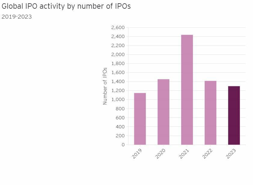 Las salidas a Bolsa, paralizadas este año pese al rally de los mercados: ¿Revivirán en 2024?