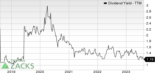 Hawkins, Inc. Dividend Yield (TTM)