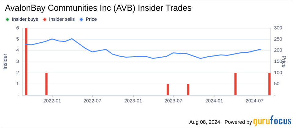 Insider sale: Matthew Birenbaum sells 5,000 shares of AvalonBay Communities Inc (AVB)