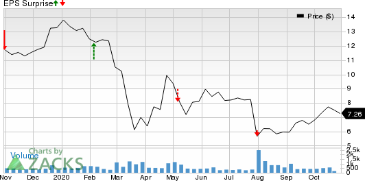 Capital Product Partners L.P. Price and EPS Surprise