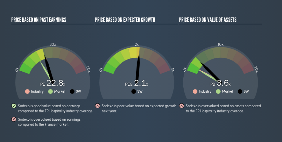 ENXTPA:SW Price Estimation Relative to Market, August 14th 2019