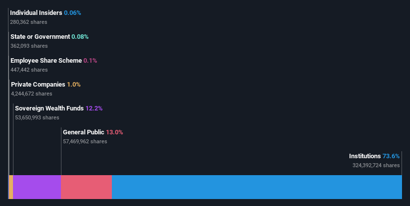 ownership-breakdown