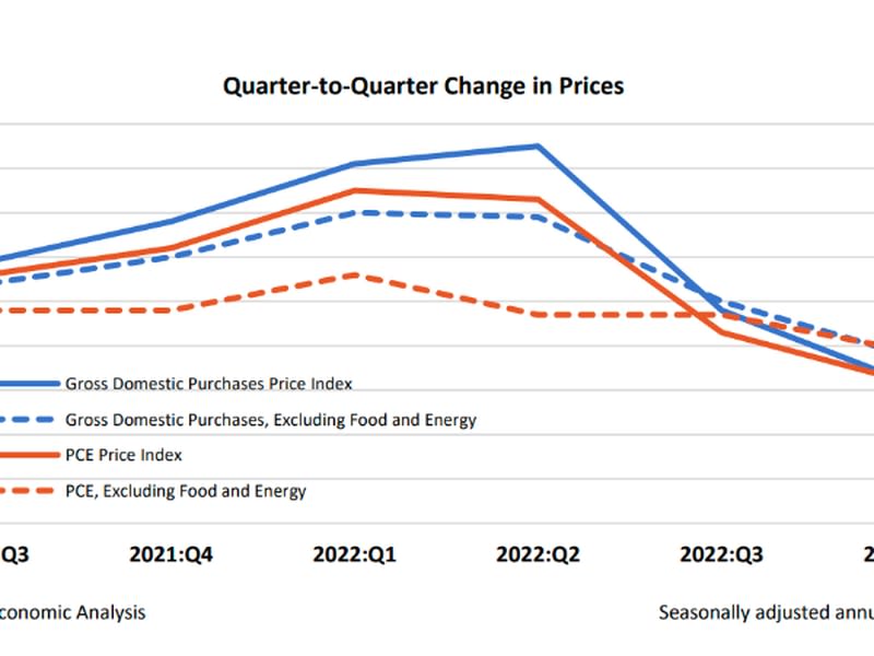 (U.S. Bureau of Economic Analysis)