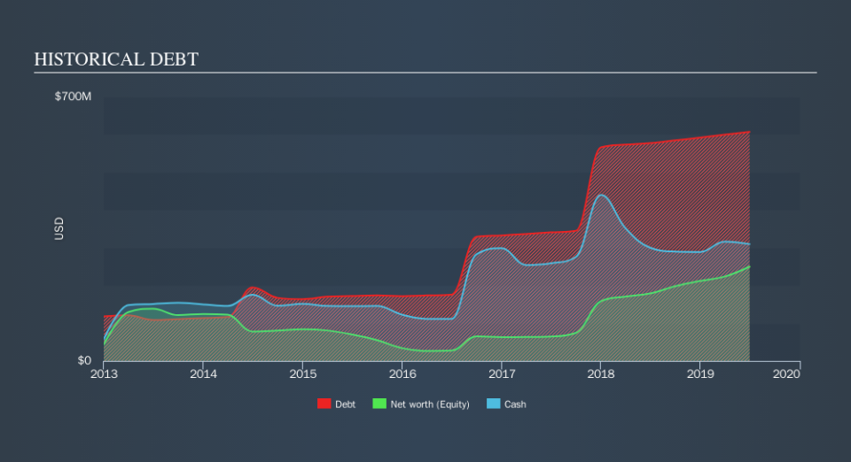 NasdaqGS:PODD Historical Debt, October 18th 2019