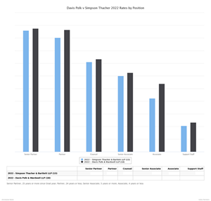 Davis Polk v Simpson Thacher 2022 Rates by Position