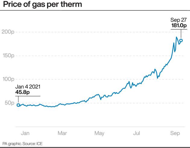 Prices of gas per therm (Photo: PA Graphics/Press Association Images)