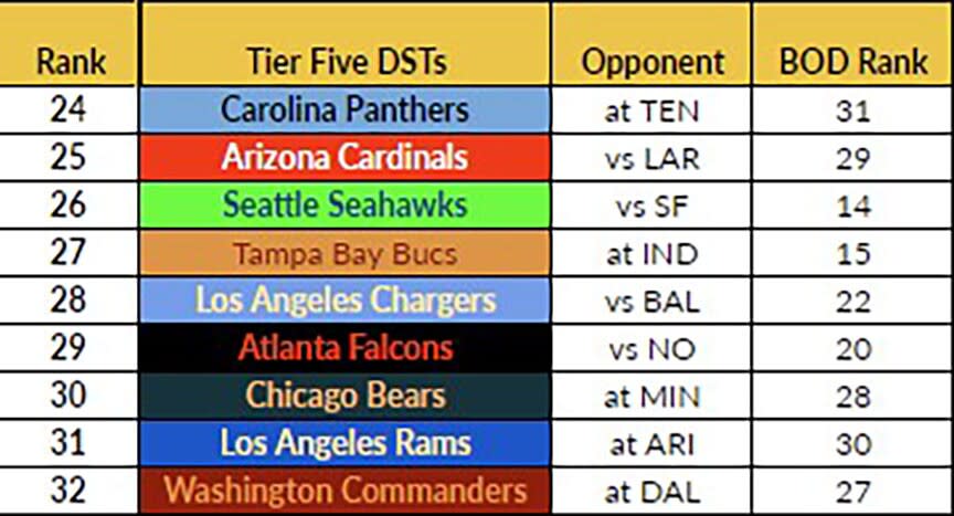 Tier 5 Week 12