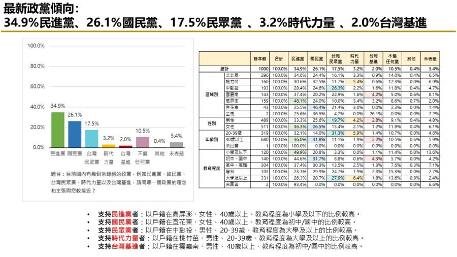 【匯流民調 11月份第四週總統大選 4-3】不分區政黨票三黨鼎立 小黨恐全軍覆沒 233