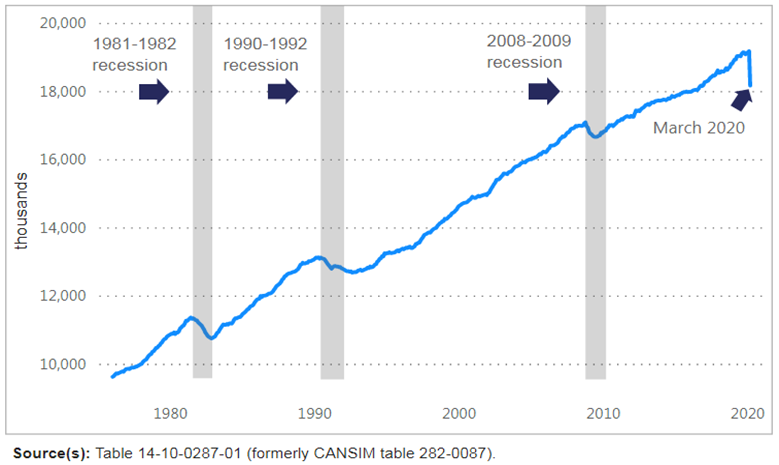 Magnitude of this unprecedented employment change compared with past shocks (Statistics Canada)