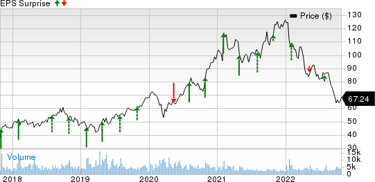 Sony Corporation Price and EPS Surprise