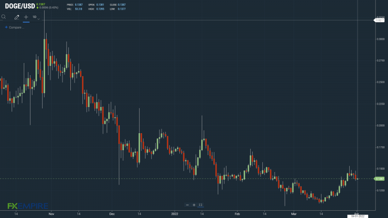 A move back through to $0.14 would bring $0.15 levels back into play.