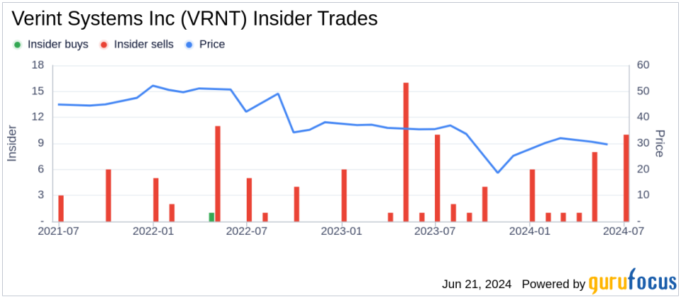 Insider Sale: President Elan Moriah Sells Shares of Verint Systems Inc (VRNT)