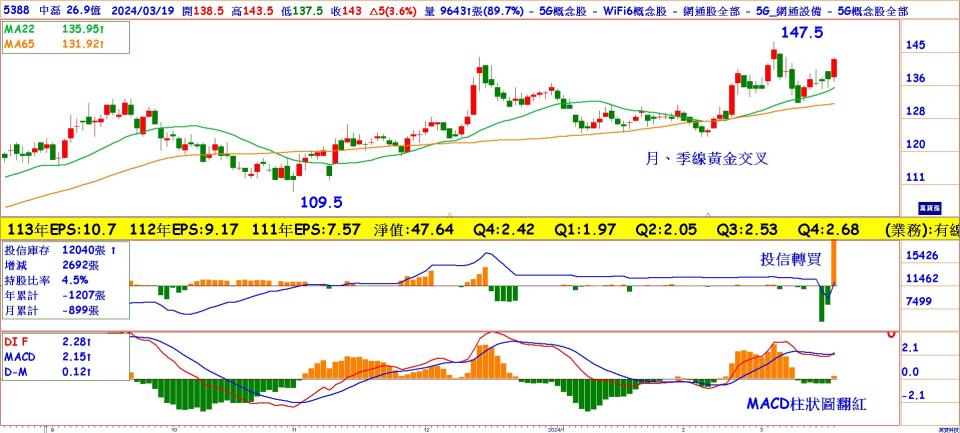 中磊(5388)日線圖