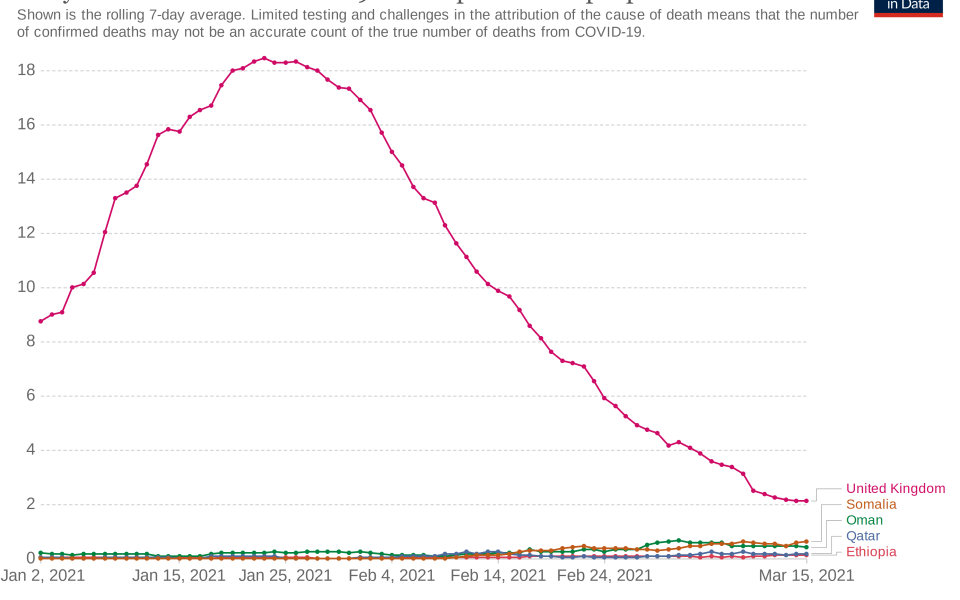 Daily deaths