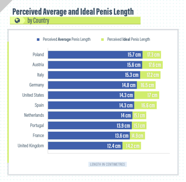 Revealed: Ideal Penis Size According To Different Countries Across The World