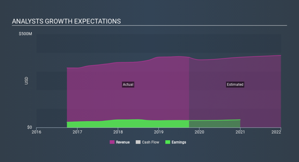 NasdaqGS:MGPI Past and Future Earnings, February 25th 2020