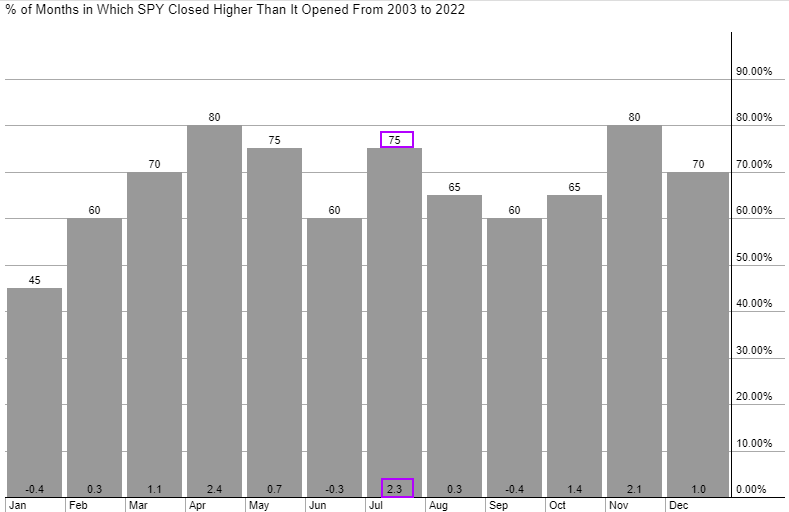 estacionalidad del S&P 500 en los últimos 20 años