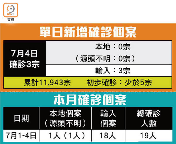 單日新增確診個案、本月確診個案