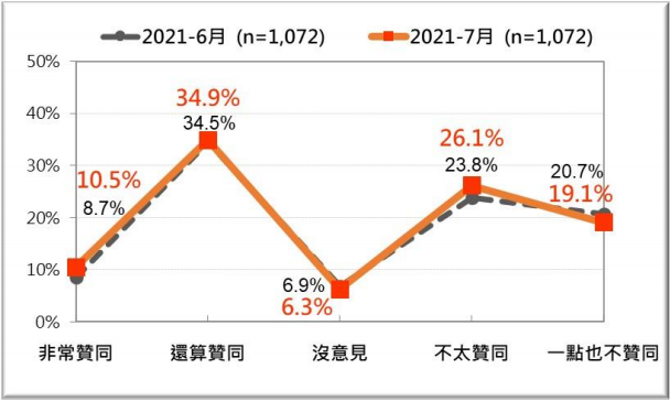 20210726-蔡英文總統聲望 （2021/7）。（台灣民意基金會提供）