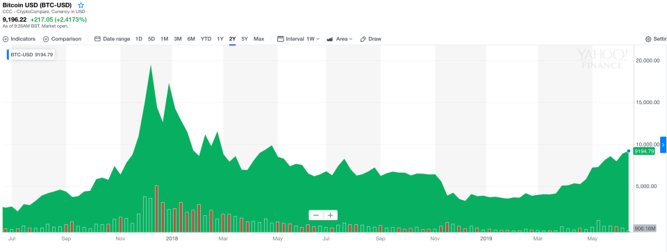 Bitcoin is trading at its highest level since May 2018. Photo: Yahoo Finance UK