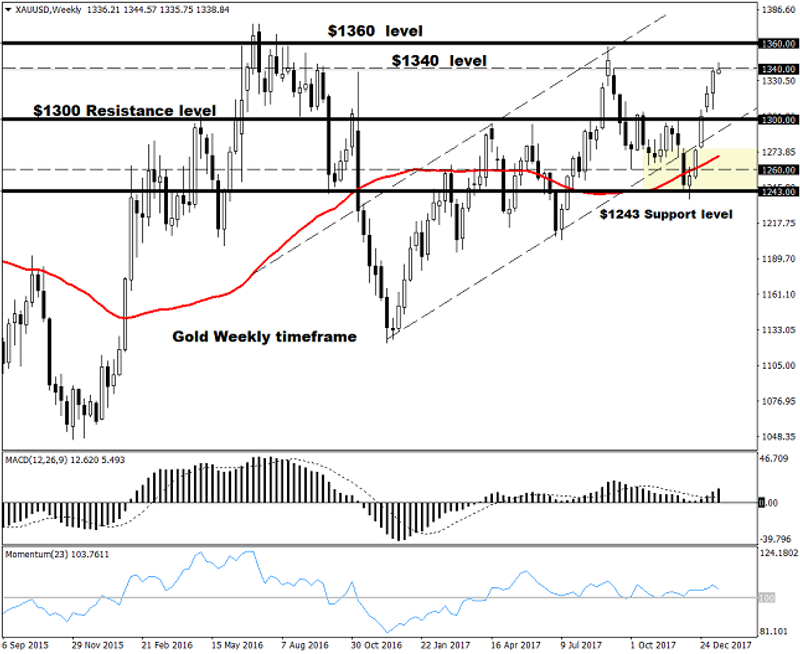 Gold Weekly Chart