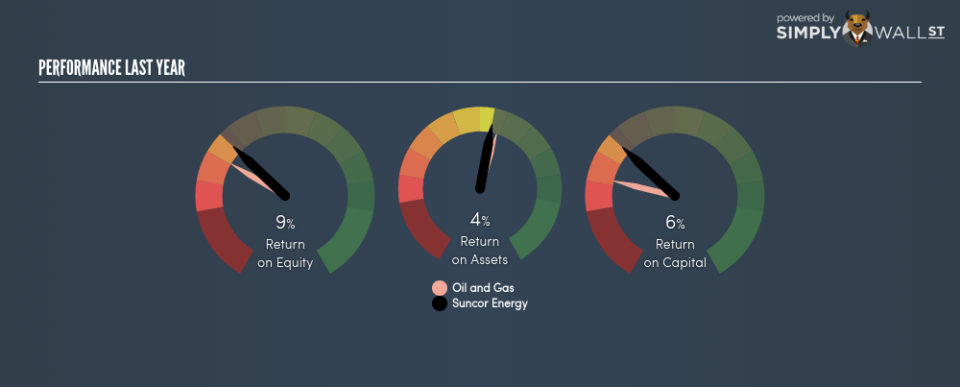 TSX:SU Last Perf June 23rd 18