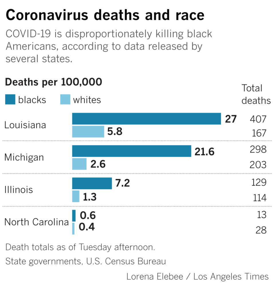 la-na-coronavirus-deaths-african-americans-racial-disparity.png