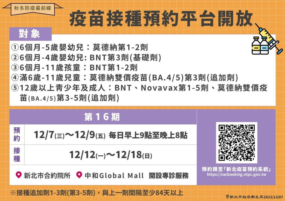 第16期疫苗預約平台預約自今(7)天起至12月9日，每日上午9時至晚上8時開放系統預約，接種時間為12月12日（五）至18日（日）。   圖：新北市衛生局提供