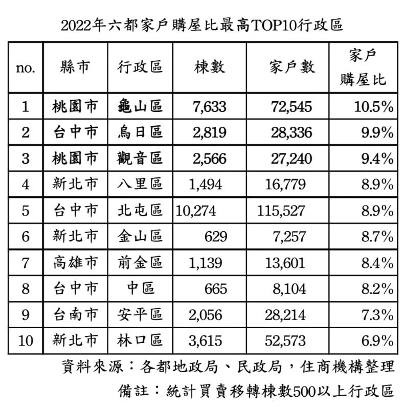 2022六都家戶購屋比最高10大行政區。資料來源各都地政局、民政局。住商機構整理製表。