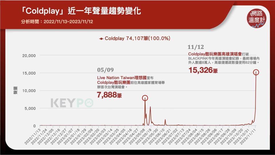 「Coldplay」近一年聲量趨勢變化