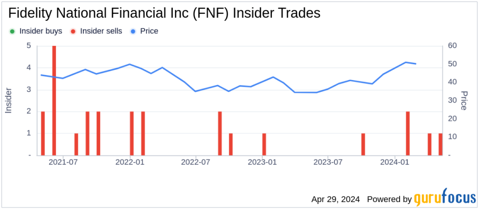 Director Halim Dhanidina Sells Shares of Fidelity National Financial Inc (FNF)