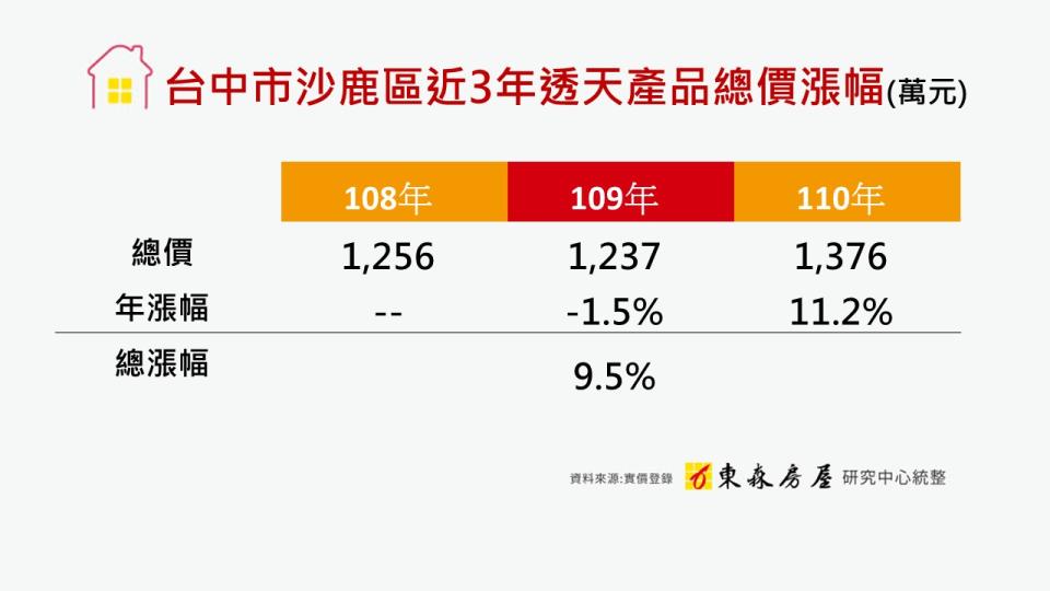 沙鹿透天近3年漲幅（圖/東森房屋提供）
