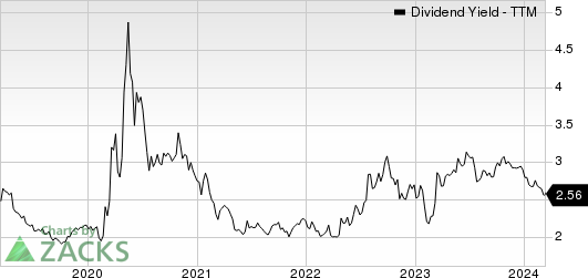 Cincinnati Financial Corporation Dividend Yield (TTM)