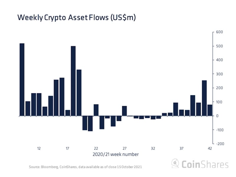 Weekly crypto asset fund flows. (CoinShares)