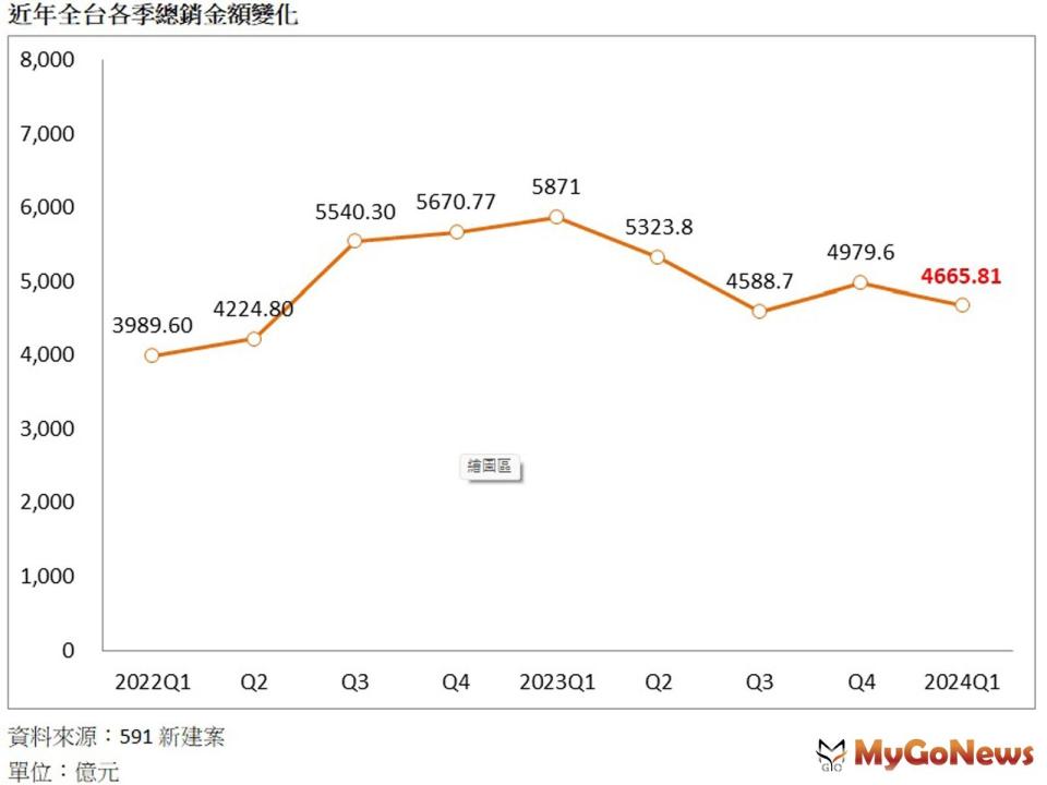 ▲近年全台各季總銷金額變化(圖/591新建案提供)