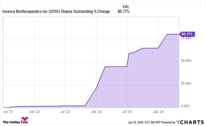 IOVA Shares Outstanding Chart