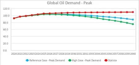 The Tipping Point In Global Oil Demand, versus the other side of the coin, Peak Oil Supply, which consumers are more familiar with.