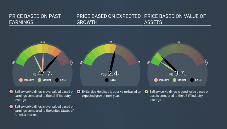 NasdaqGS:EXLS Price Estimation Relative to Market, December 31st 2019